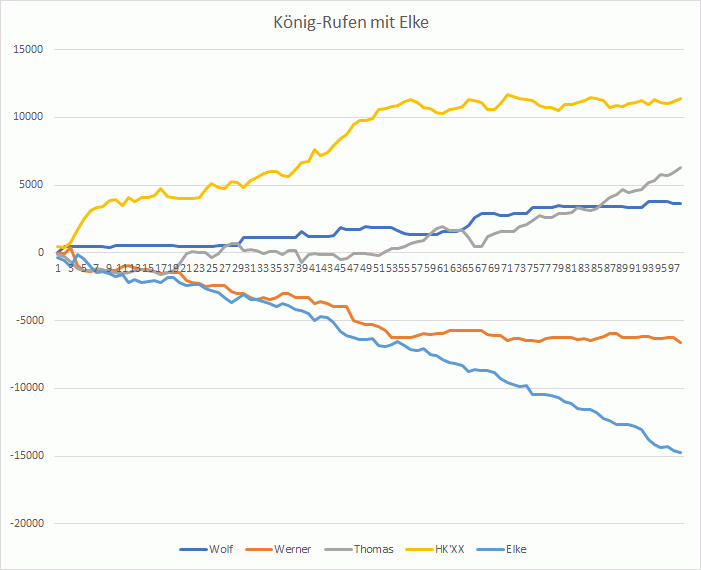 Graphik König - Rufen